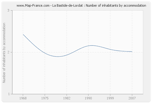 La Bastide-de-Lordat : Number of inhabitants by accommodation